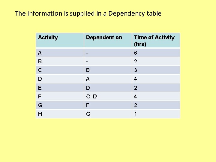 The information is supplied in a Dependency table Activity Dependent on Time of Activity