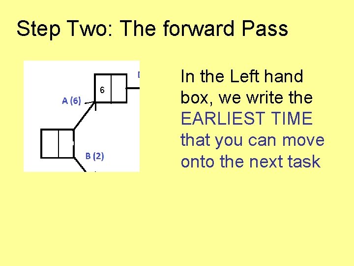 Step Two: The forward Pass 6 In the Left hand box, we write the