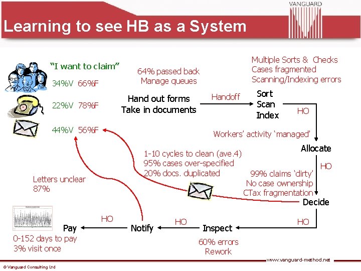 Learning to see HB as a System “I want to claim” 34%V 66%F 64%