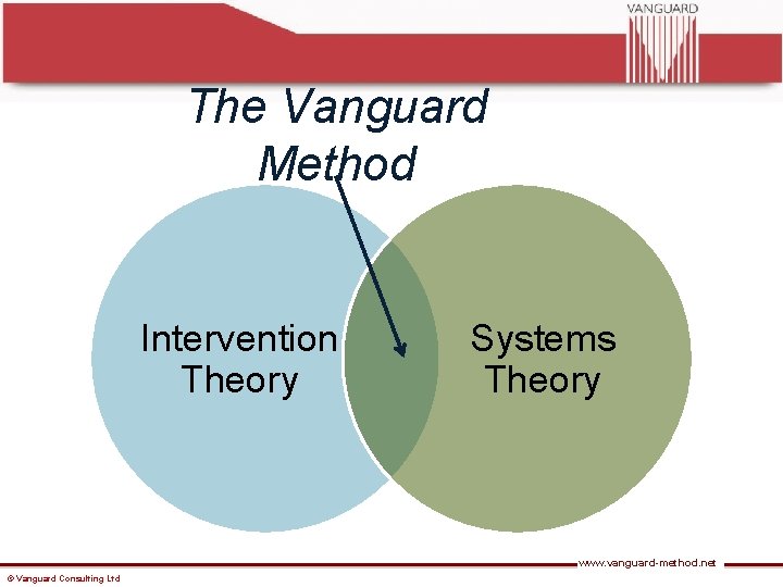 The Vanguard Method Intervention Theory Systems Theory www. vanguard-method. net © Vanguard Consulting Ltd