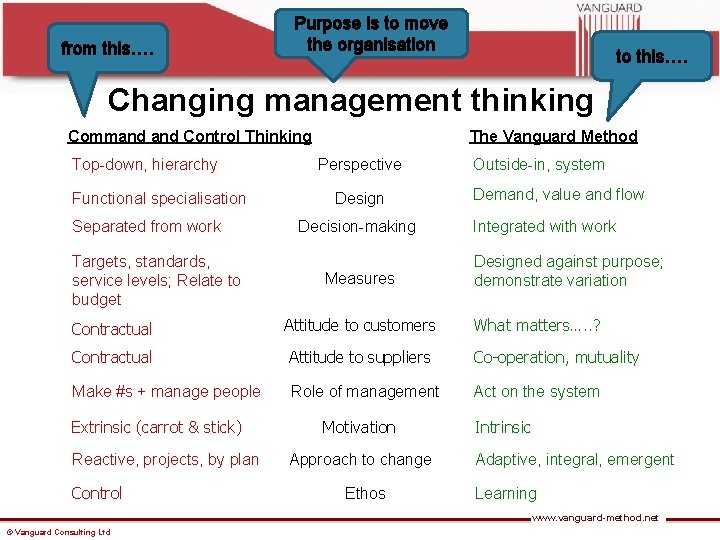 from this…. Purpose is to move the organisation to this…. Changing management thinking Command