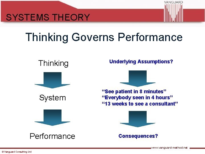 SYSTEMS THEORY Thinking Governs Performance Thinking Underlying Assumptions? System “See patient in 8 minutes”