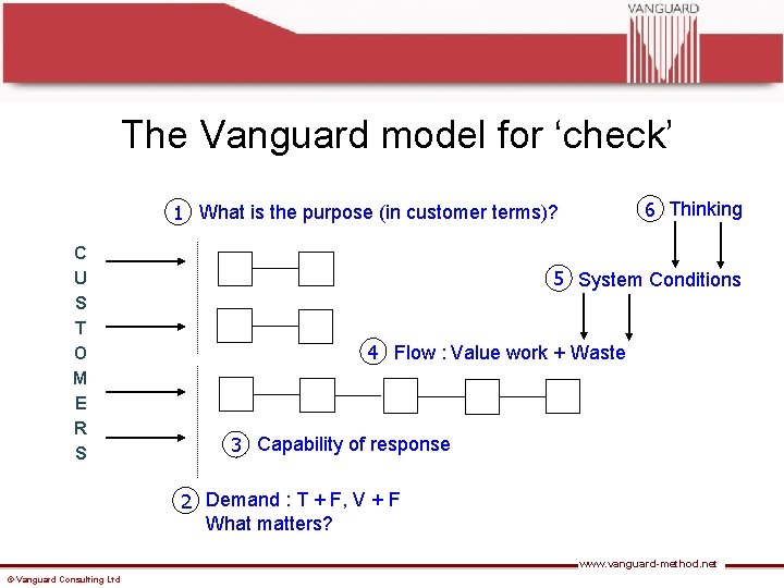 The Vanguard model for ‘check’ 6 Thinking 1 What is the purpose (in customer