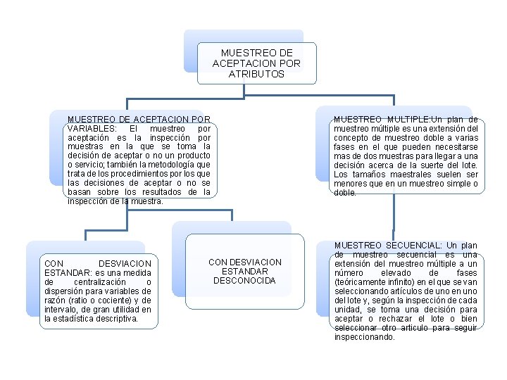 MUESTREO DE ACEPTACION POR ATRIBUTOS MUESTREO DE ACEPTACION POR VARIABLES: El muestreo por aceptación MUESTREO DE ACEPTACION POR ATRIBUTOS MUESTREO DE ACEPTACION POR VARIABLES: El muestreo por aceptación