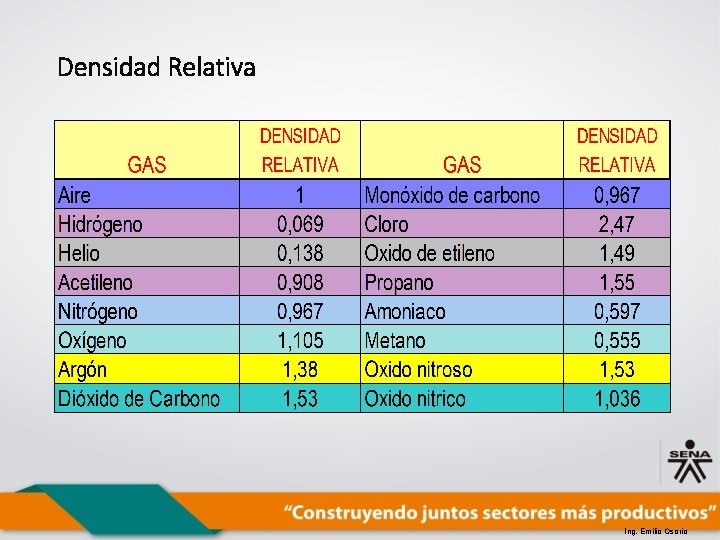 Densidad Relativa Ing. Emilio Osorio 