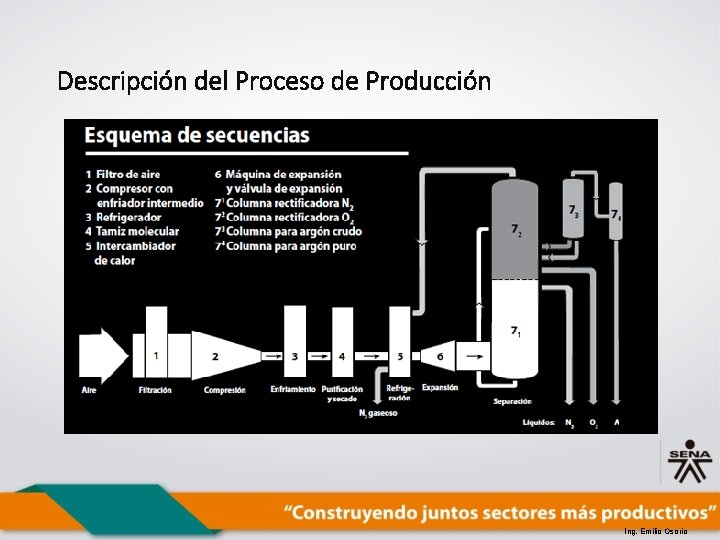 Descripción del Proceso de Producción Ing. Emilio Osorio 