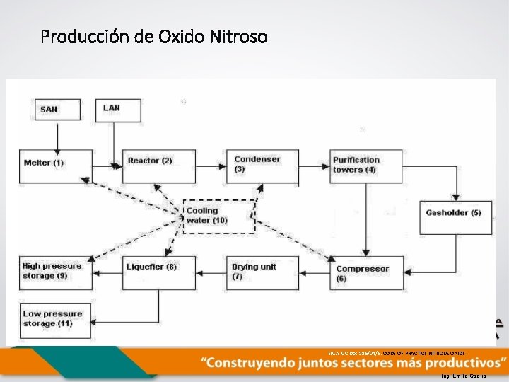 Producción de Oxido Nitroso EIGA IGC Doc 116/04/E. CODE OF PRACTICE NITROUS OXIDE Ing.