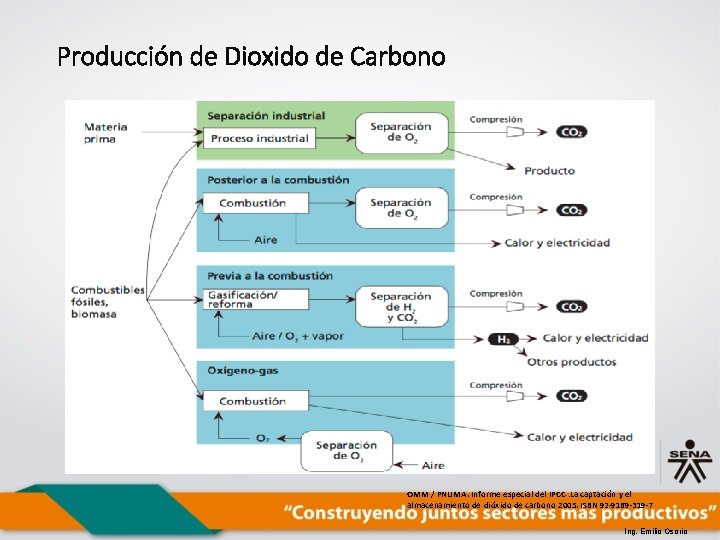 Producción de Dioxido de Carbono OMM / PNUMA. Informe especial del IPCC. La captación