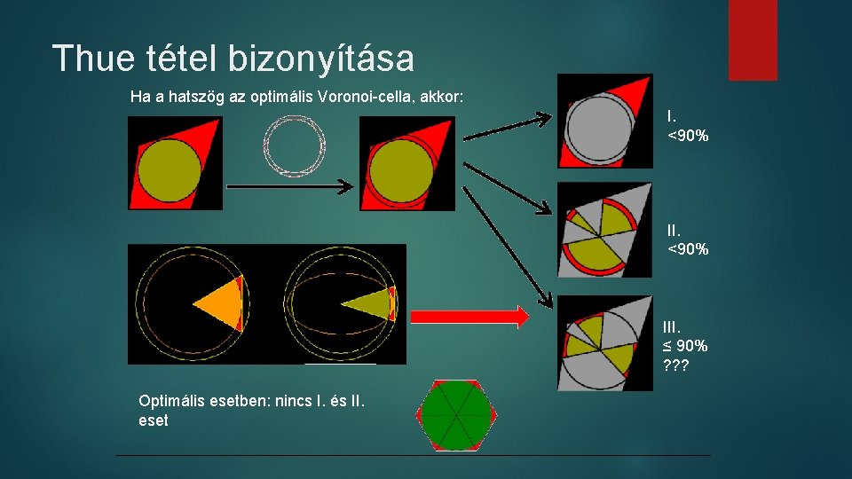 Thue tétel bizonyítása Ha a hatszög az optimális Voronoi-cella, akkor: I. <90% III. ≤