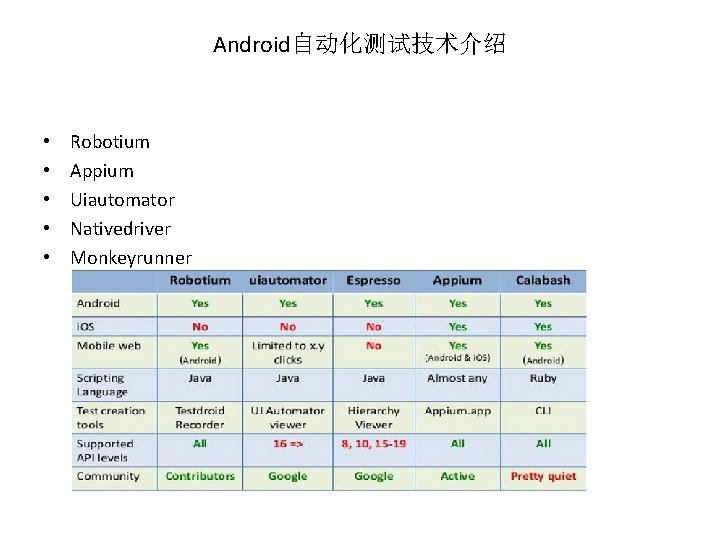 Android自动化测试技术介绍 • • • Robotium Appium Uiautomator Nativedriver Monkeyrunner 