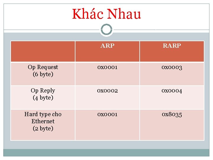 Khác Nhau ARP RARP Op Request (6 byte) 0 x 0001 0 x 0003