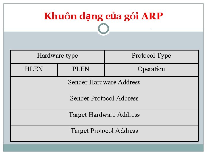 Khuôn dạng của gói ARP Hardware type HLEN Protocol Type Operation Sender Hardware Address