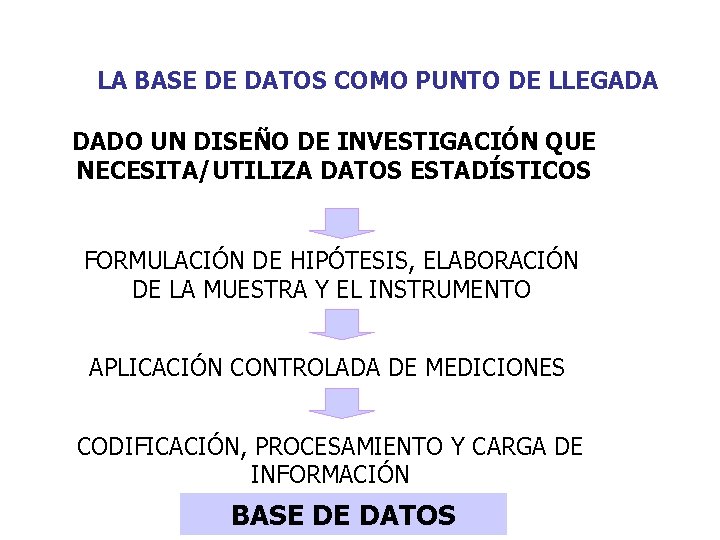 LA BASE DE DATOS COMO PUNTO DE LLEGADA DADO UN DISEÑO DE INVESTIGACIÓN QUE