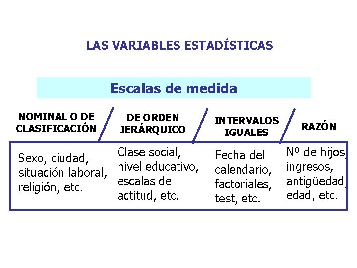 LAS VARIABLES ESTADÍSTICAS Escalas de medida NOMINAL O DE CLASIFICACIÓN DE ORDEN JERÁRQUICO Clase