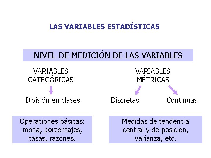 LAS VARIABLES ESTADÍSTICAS NIVEL DE MEDICIÓN DE LAS VARIABLES CATEGÓRICAS División en clases Operaciones