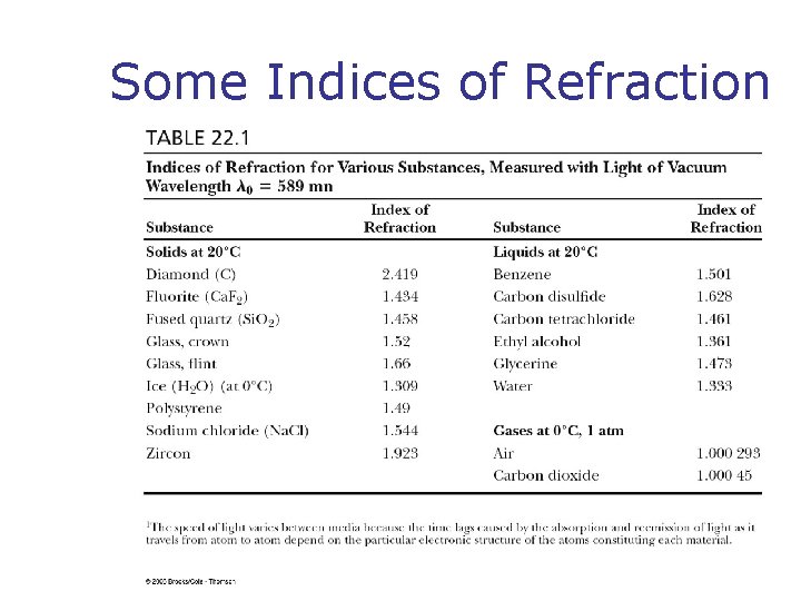 Some Indices of Refraction 