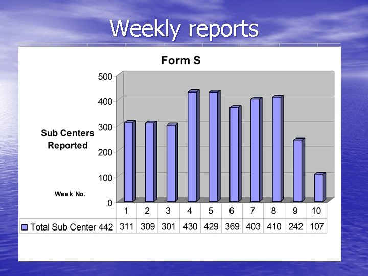 Weekly reports Weekly reports