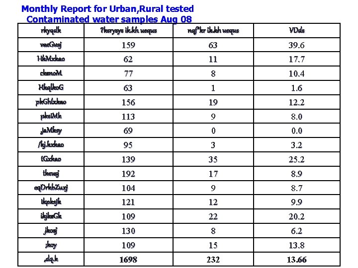 Monthly Report for Urban, Rural tested Contaminated water samples Aug 08 rkyqdk ? ksrysys Monthly Report for Urban, Rural tested Contaminated water samples Aug 08 rkyqdk ? ksrysys