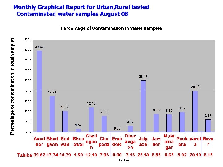 Monthly Graphical Report for Urban, Rural tested Contaminated water samples August 08 Monthly Graphical Report for Urban, Rural tested Contaminated water samples August 08