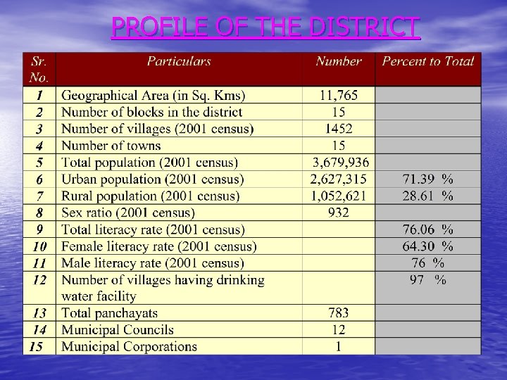PROFILE OF THE DISTRICT PROFILE OF THE DISTRICT
