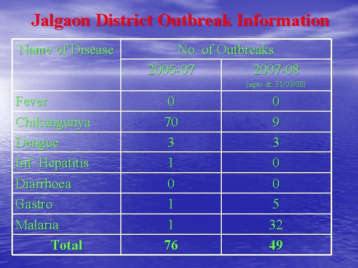Jalgaon District Outbreak Information Name of Disease No. of Outbreaks 2006 -07 2007 -08 Jalgaon District Outbreak Information Name of Disease No. of Outbreaks 2006 -07 2007 -08