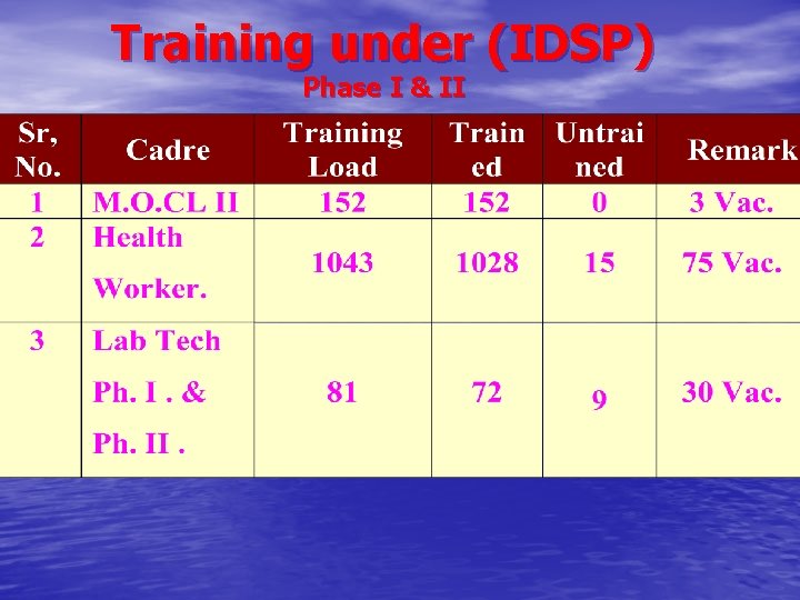 Training under (IDSP) Phase I & II Training under (IDSP) Phase I & II