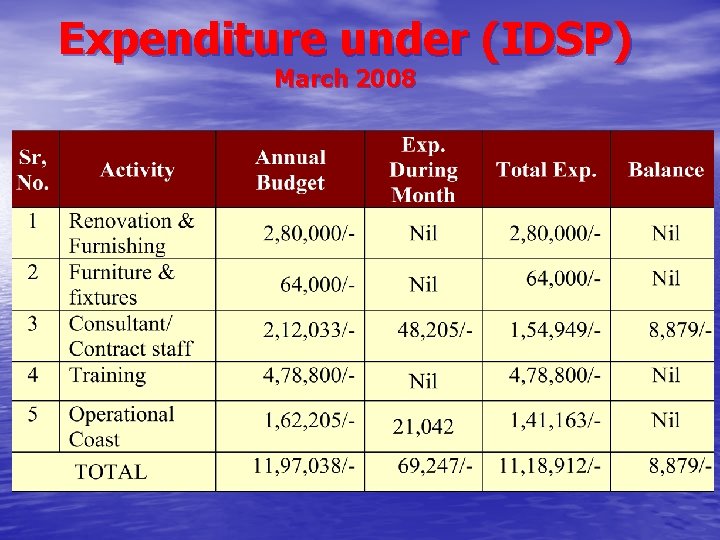 Expenditure under (IDSP) March 2008 Expenditure under (IDSP) March 2008