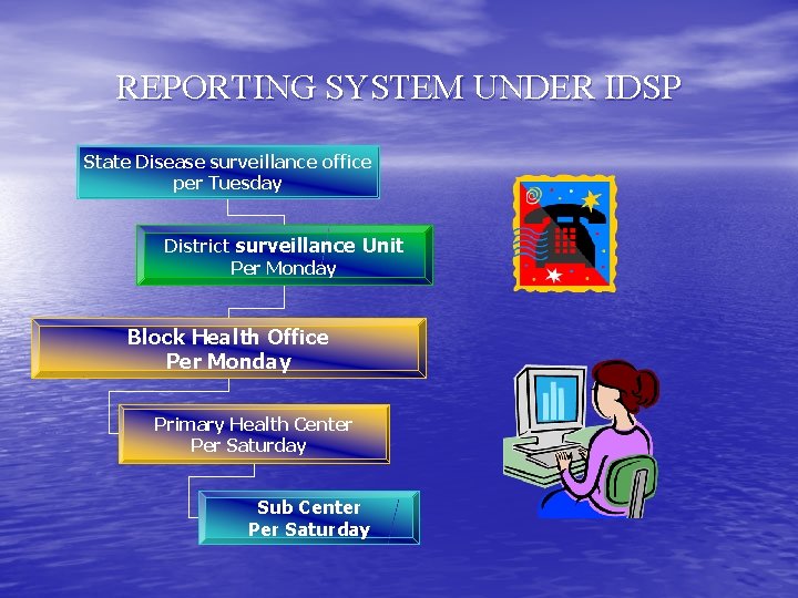 REPORTING SYSTEM UNDER IDSP State Disease surveillance office per Tuesday District surveillance Unit Per REPORTING SYSTEM UNDER IDSP State Disease surveillance office per Tuesday District surveillance Unit Per