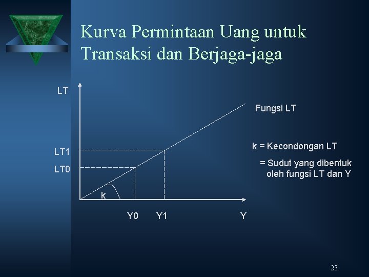 Kurva Permintaan Uang untuk Transaksi dan Berjaga-jaga LT Fungsi LT k = Kecondongan LT