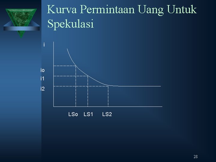 Kurva Permintaan Uang Untuk Spekulasi i io i 1 i 2 LSo LS 1