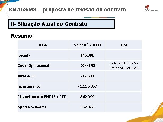 BR-163/MS – proposta de revisão do contrato II- Situação Atual do Contrato Resumo Item