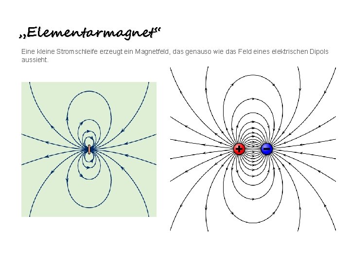 „Elementarmagnet“ Eine kleine Stromschleife erzeugt ein Magnetfeld, das genauso wie das Feld eines elektrischen