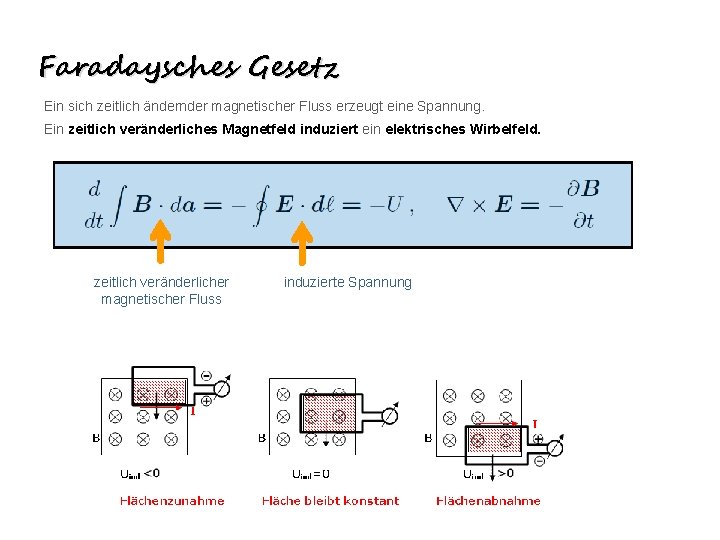 Faradaysches Gesetz Ein sich zeitlich änder magnetischer Fluss erzeugt eine Spannung. Ein zeitlich veränderliches