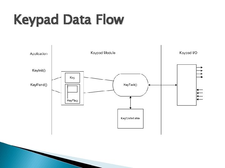 Keypad Data Flow 