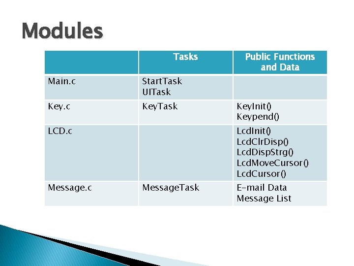 Modules Tasks Main. c Start. Task UITask Key. c Key. Task LCD. c Message.