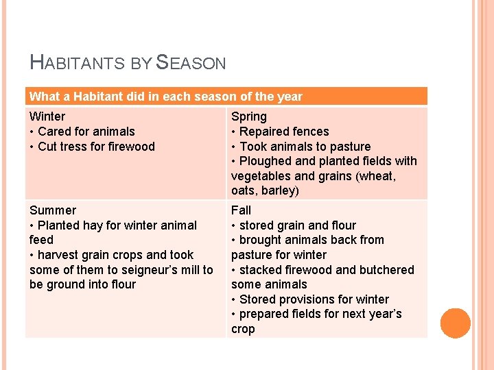 HABITANTS BY SEASON What a Habitant did in each season of the year Winter
