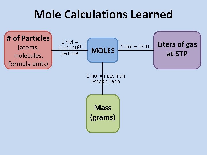 Mole Calculations Learned # of Particles (atoms, molecules, formula units) 1 mol = 6. Mole Calculations Learned # of Particles (atoms, molecules, formula units) 1 mol = 6.