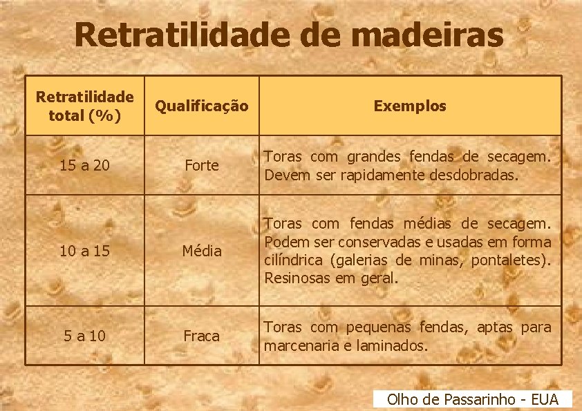 Retratilidade de madeiras Retratilidade total (%) Qualificação Exemplos 15 a 20 Forte Toras com