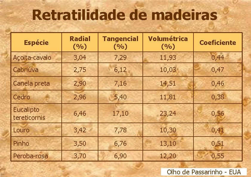 Retratilidade de madeiras Radial (%) Tangencial (%) Volumétrica (%) Coeficiente Açoita-cavalo 3, 04 7,