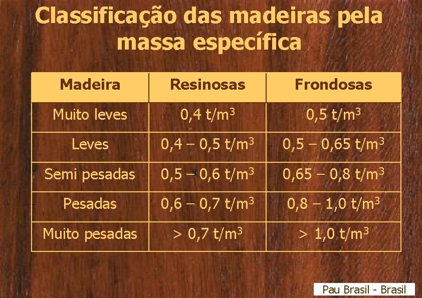 Classificação das madeiras pela massa específica Madeira Resinosas Frondosas Muito leves 0, 4 t/m