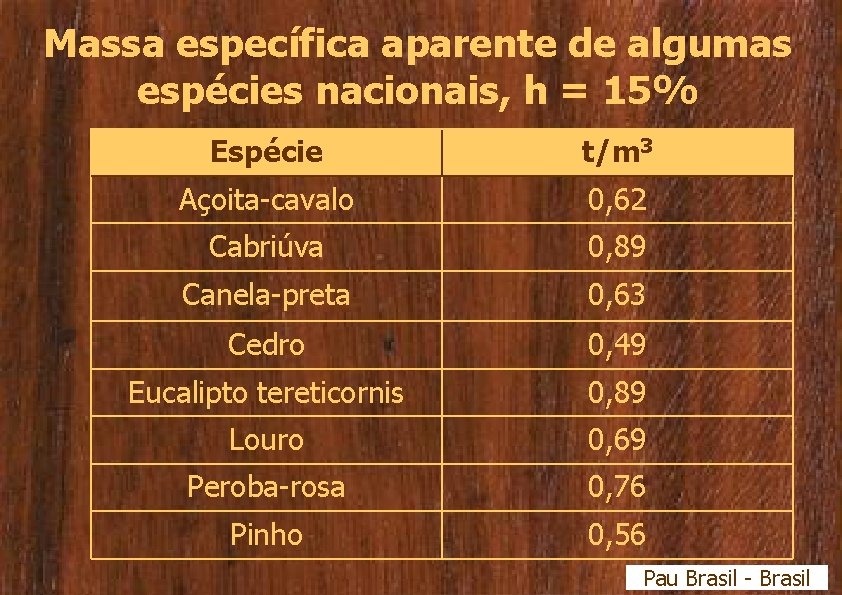Massa específica aparente de algumas espécies nacionais, h = 15% Espécie t/m 3 Açoita-cavalo