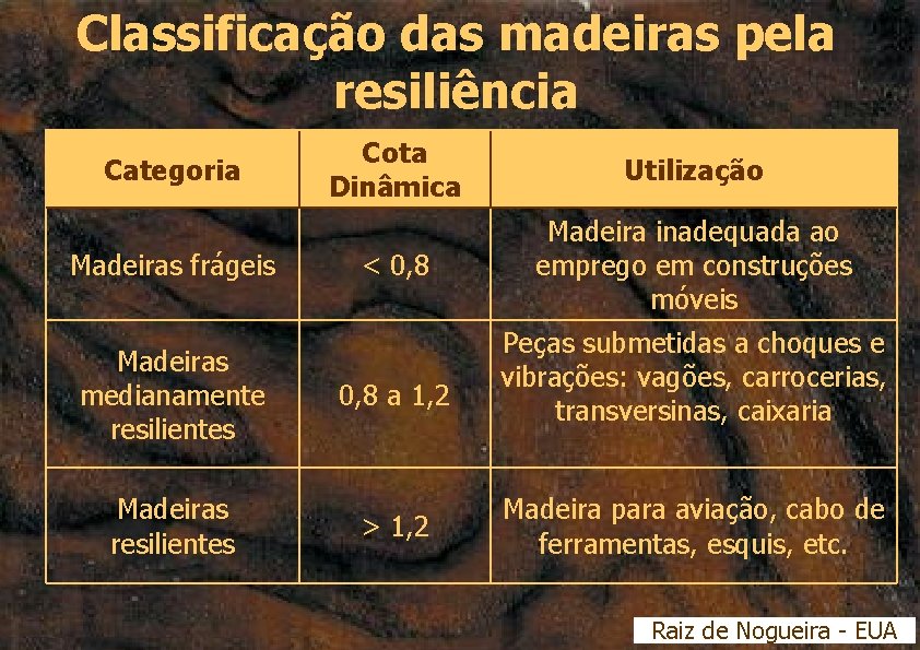 Classificação das madeiras pela resiliência Categoria Madeiras frágeis Madeiras medianamente resilientes Madeiras resilientes Cota