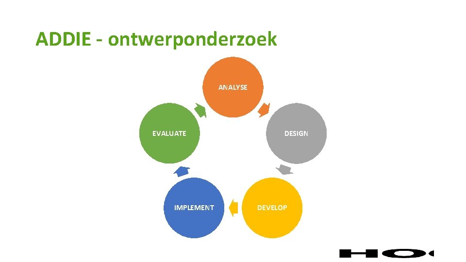 ADDIE - ontwerponderzoek ANALYSE EVALUATE IMPLEMENT DESIGN DEVELOP 