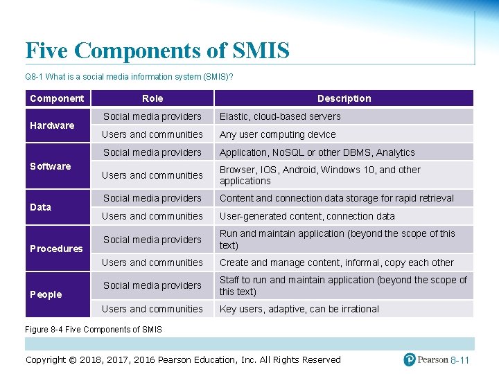 Five Components of SMIS Q 8 -1 What is a social media information system