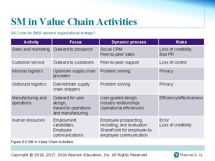 SM in Value Chain Activities Q 8 -2 How do SMIS advance organizational strategy?