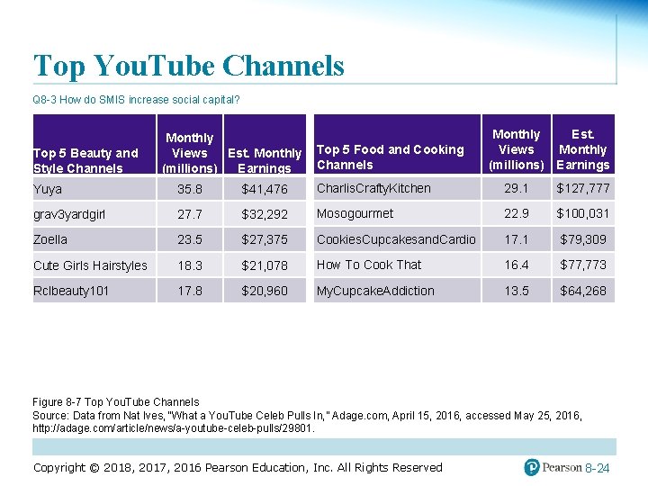 Top You. Tube Channels Q 8 -3 How do SMIS increase social capital? Top