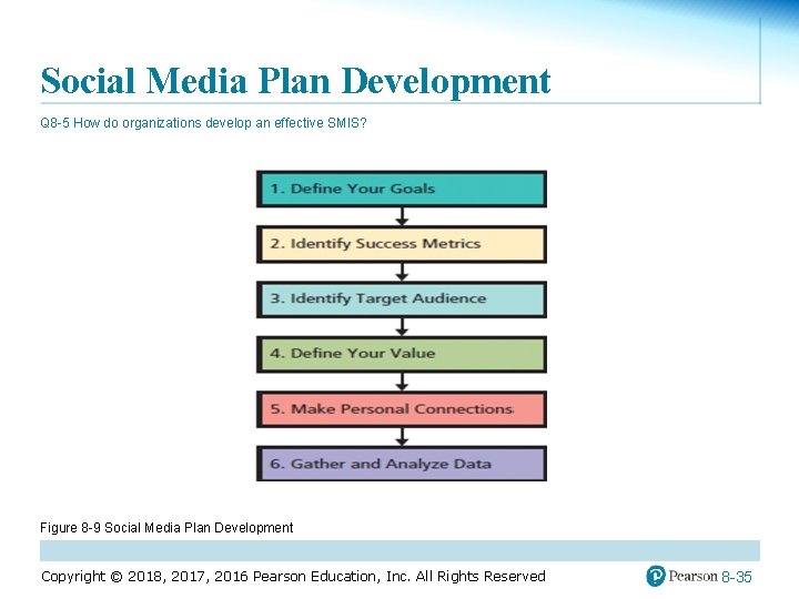 Social Media Plan Development Q 8 -5 How do organizations develop an effective SMIS?