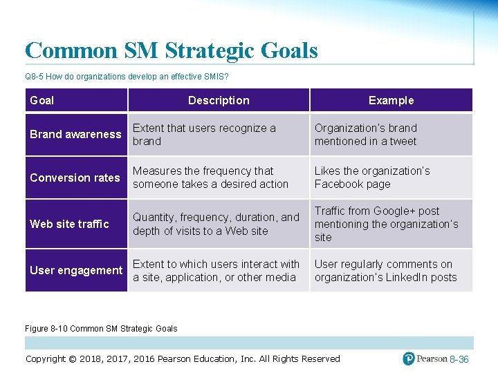 Common SM Strategic Goals Q 8 -5 How do organizations develop an effective SMIS?