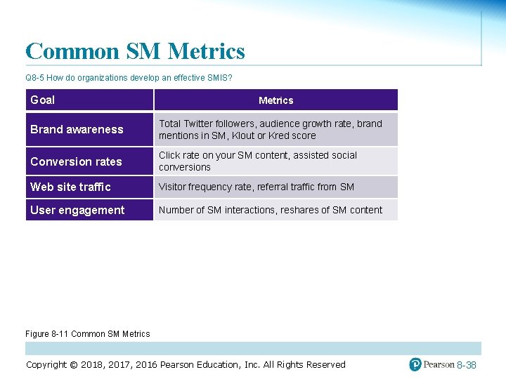 Common SM Metrics Q 8 -5 How do organizations develop an effective SMIS? Goal