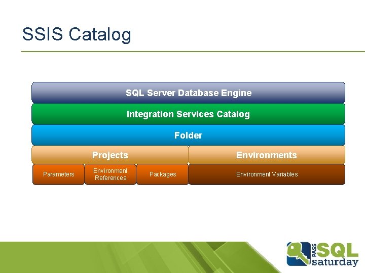 SSIS Catalog SQL Server Database Engine Integration Services Catalog Folder Projects Parameters Environment References